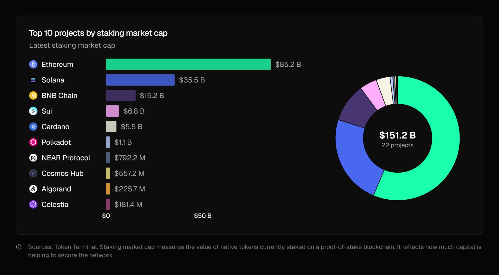 Ethereum’s Staking Ecosystem Evolves As Market Cap Expands Rapidly