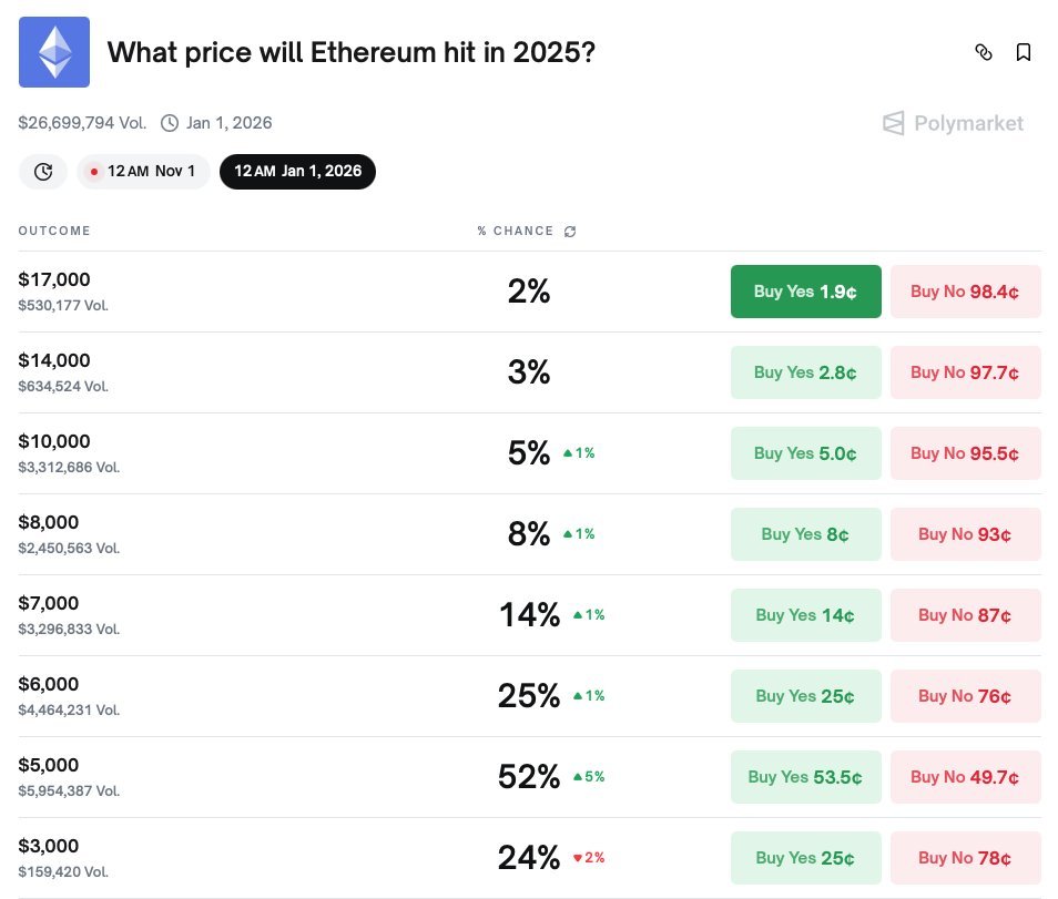 Le balene di Ethereum puntano a 5.000 USD: il target torna in vista