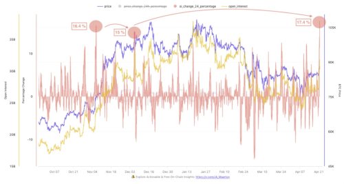 Bitcoin Leverage-Driven Surge Continues: Can Spot Buyers Keep Up?