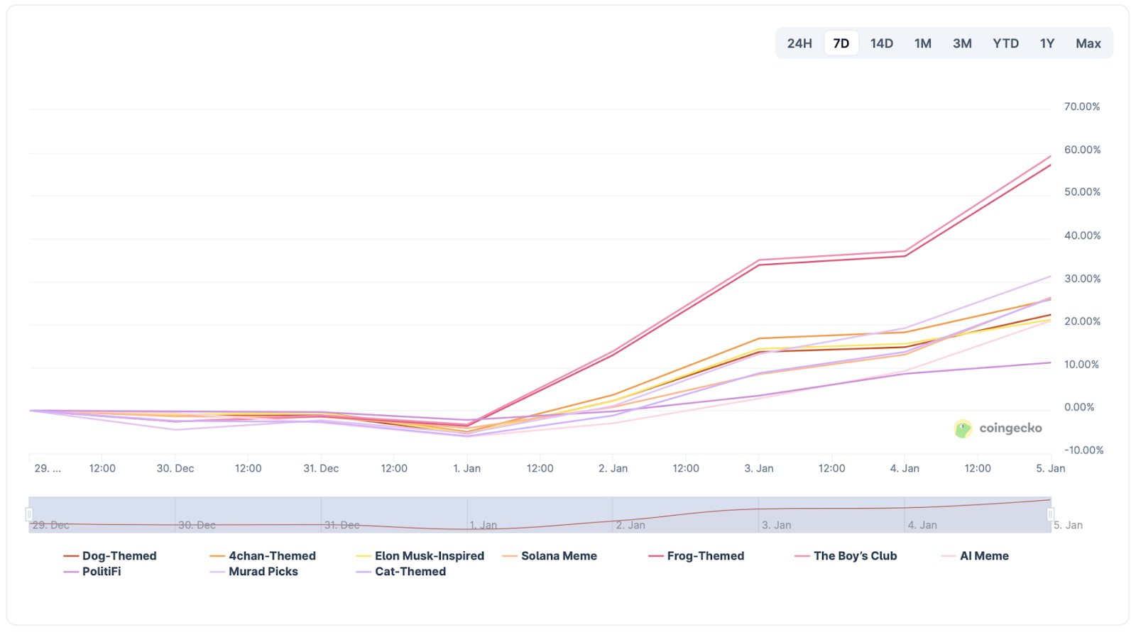 Meme Coin Market Reaches $51B as PEPE-Centric Mine-to-Earn Project PepeNode Nears Presale End in 72 Hours
