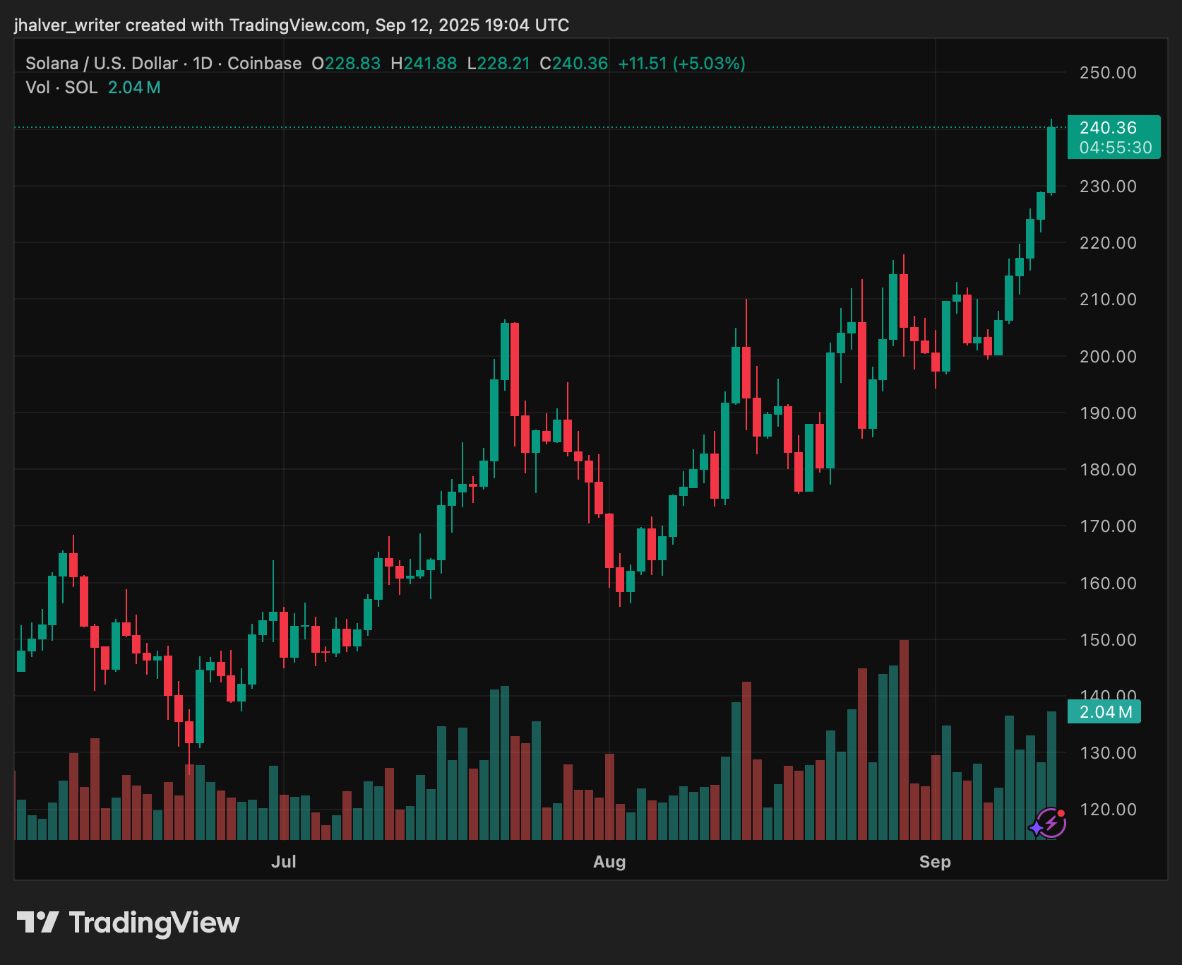 Solana Enters Top 5 Cryptos With $126B Market Cap, Galaxy Digital Fuels Rally