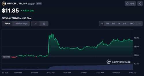 Meme Coins to 10X as Trump Token Pumps After Public Endorsement