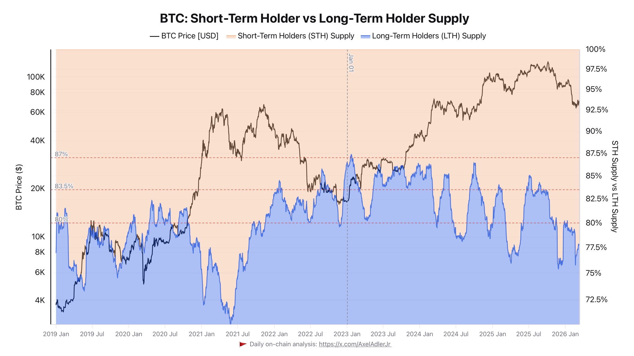 Bitcoin Current Cycle Breaks Pattern As LTH-To-STH Supply Transfer Fails To Materialize