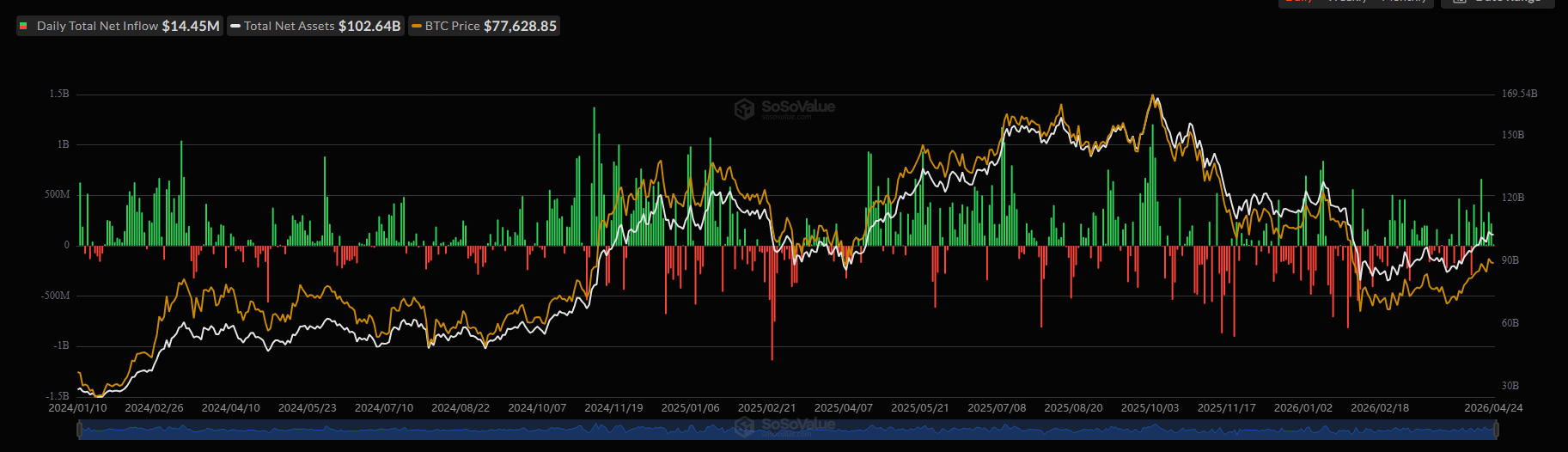 Bitcoin ETF Inflows Hit Over $820 Million As Institutional Confidence Builds