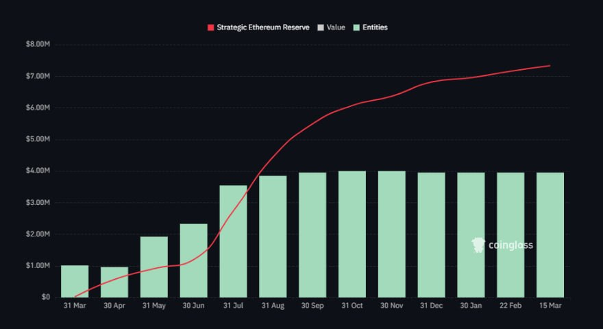 Ethereum Institutional Adoption Expands: ETH Held In Corporate Reserves Climbs To New Landmark