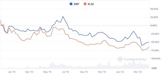 Ex-Ripple Exec Shares What Burning XRP Means, But Does It Influence Price?