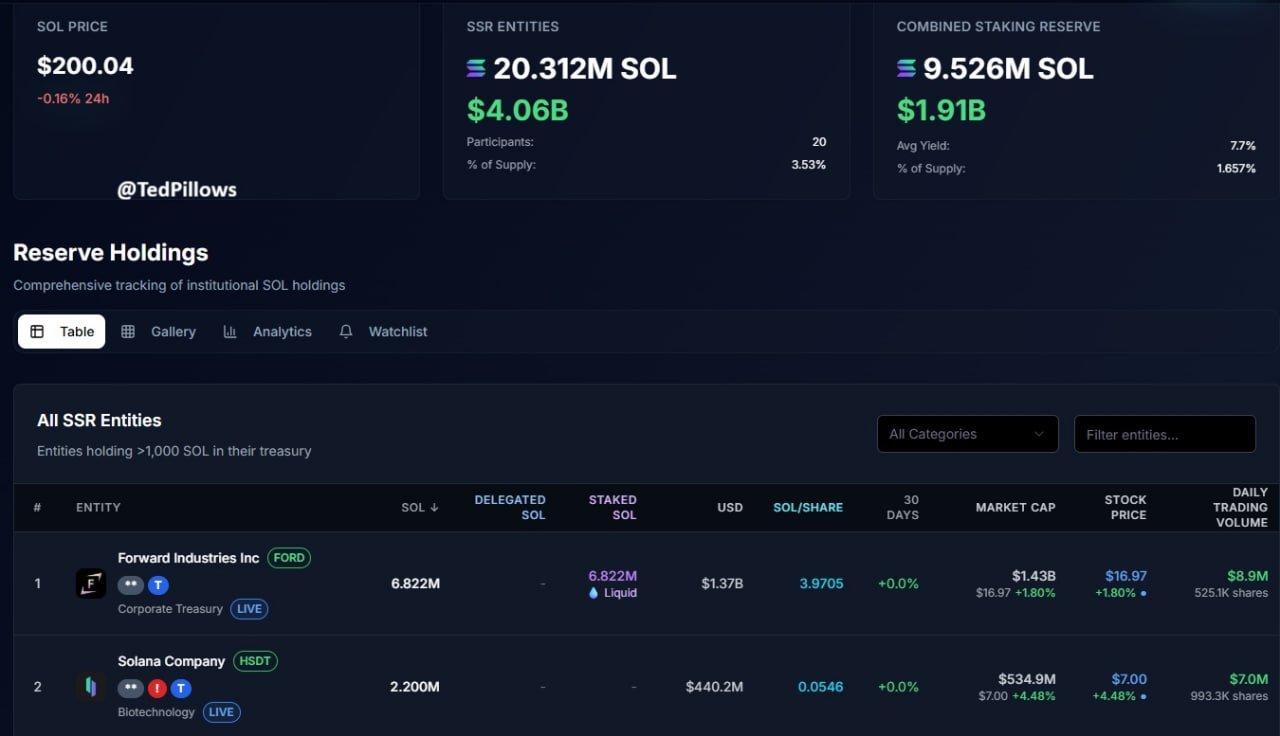 Solana Treasury Expands To New Heights – Here’s How Much Is Now Held By Entities
