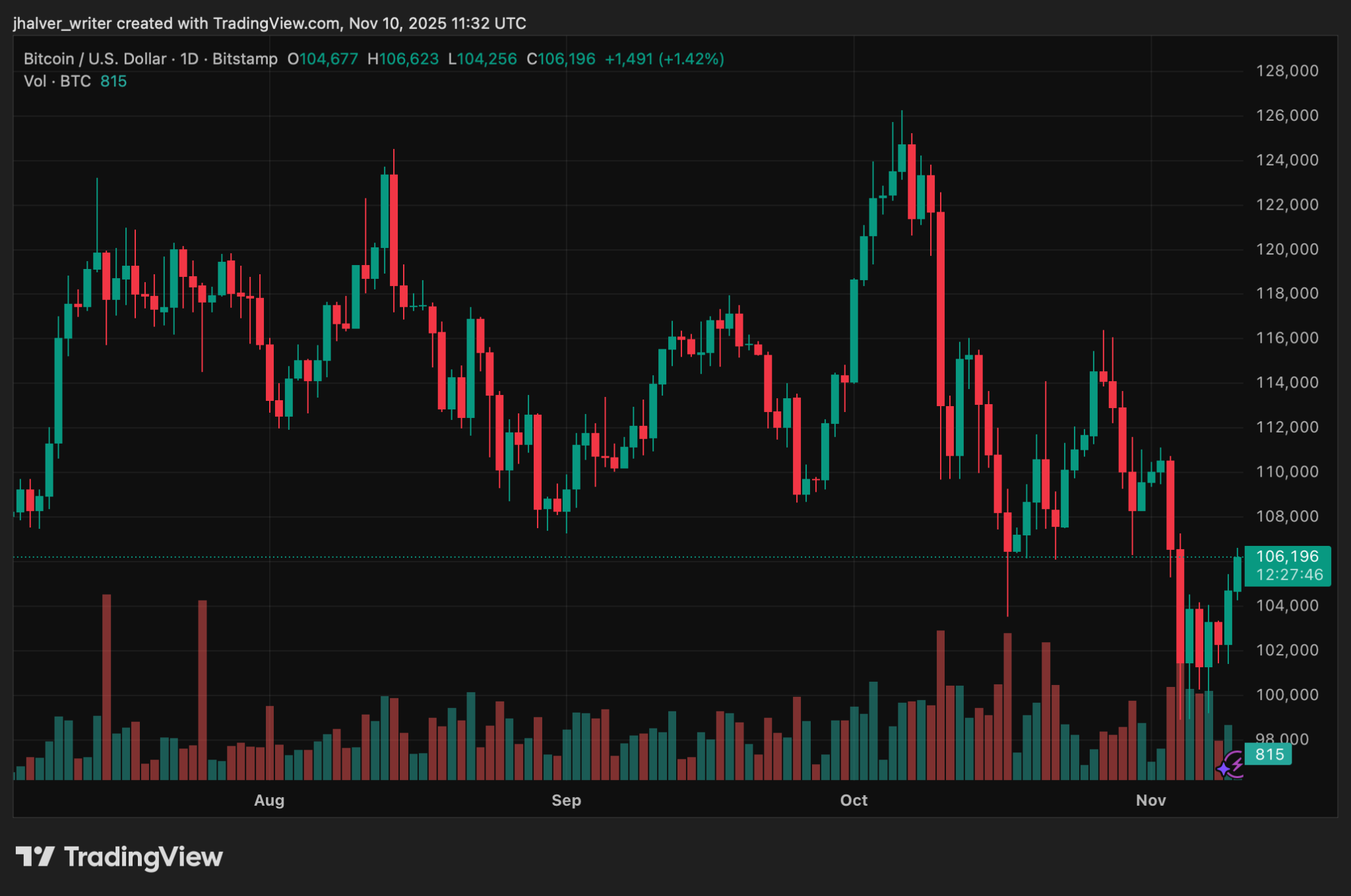 Bitcoin (BTC) Recovers Past $105K as Shutdown Relief and Whale Buying Fuel Bullish Reversal