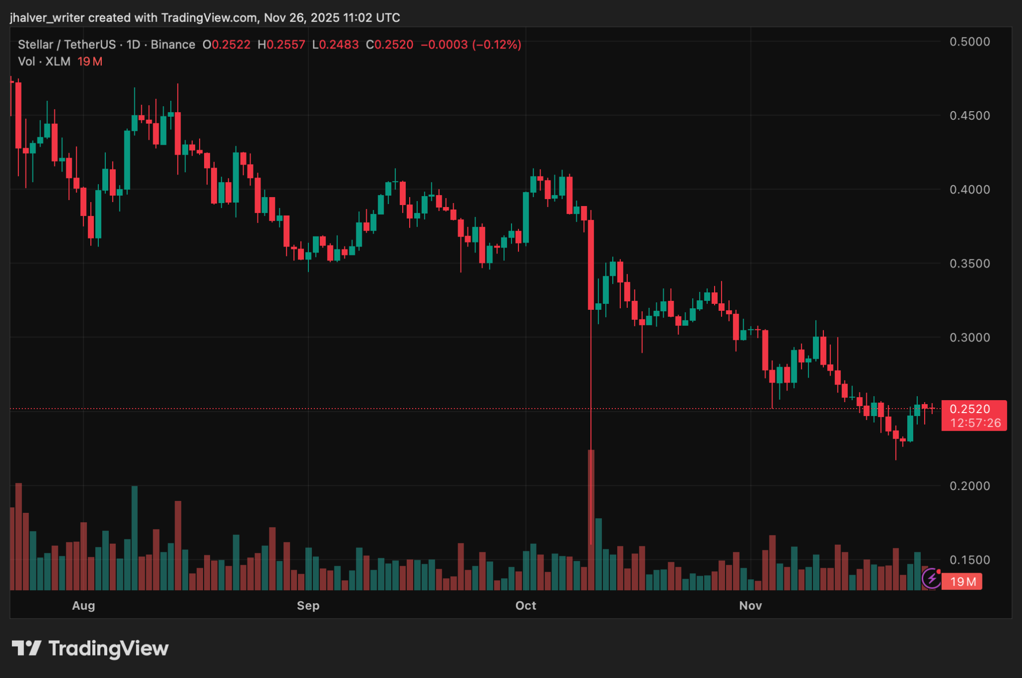 Wall Street Steps Into Stellar: U.S. Bancorp Partnership Sparks Fresh Momentum for XLM