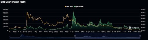 Shiba Inu Could Stage A Return As 20% Move Puts It Ahead Of Bitcoin And XRP In This Metric