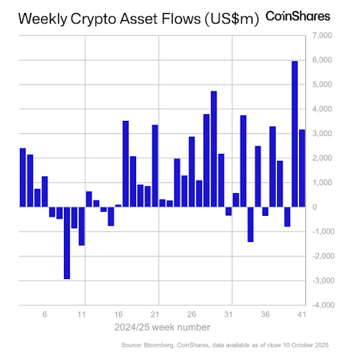 Here’s How Much Bitcoin, Ethereum, And XRP Institutions Bought Last Week