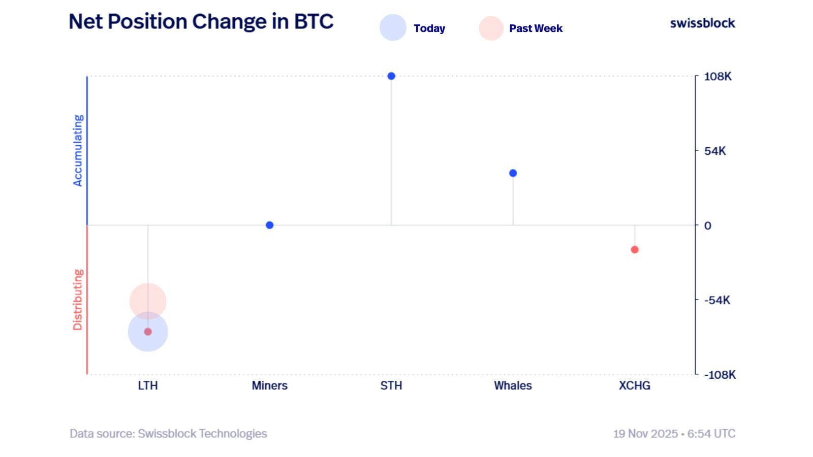 Bitcoin Long-Term Holders Keep Offloading Bags As Market Weakness Persists