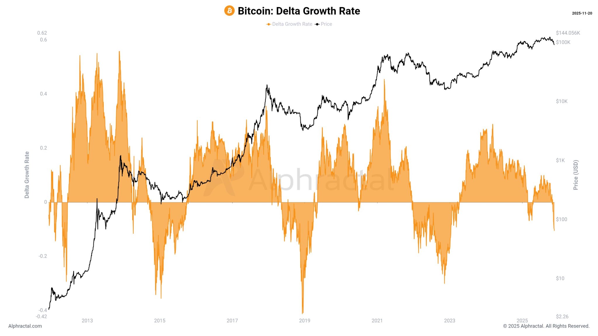 Bitcoin Delta Growth Rate Drops Into Negative Territory — BTC May Face More Downside