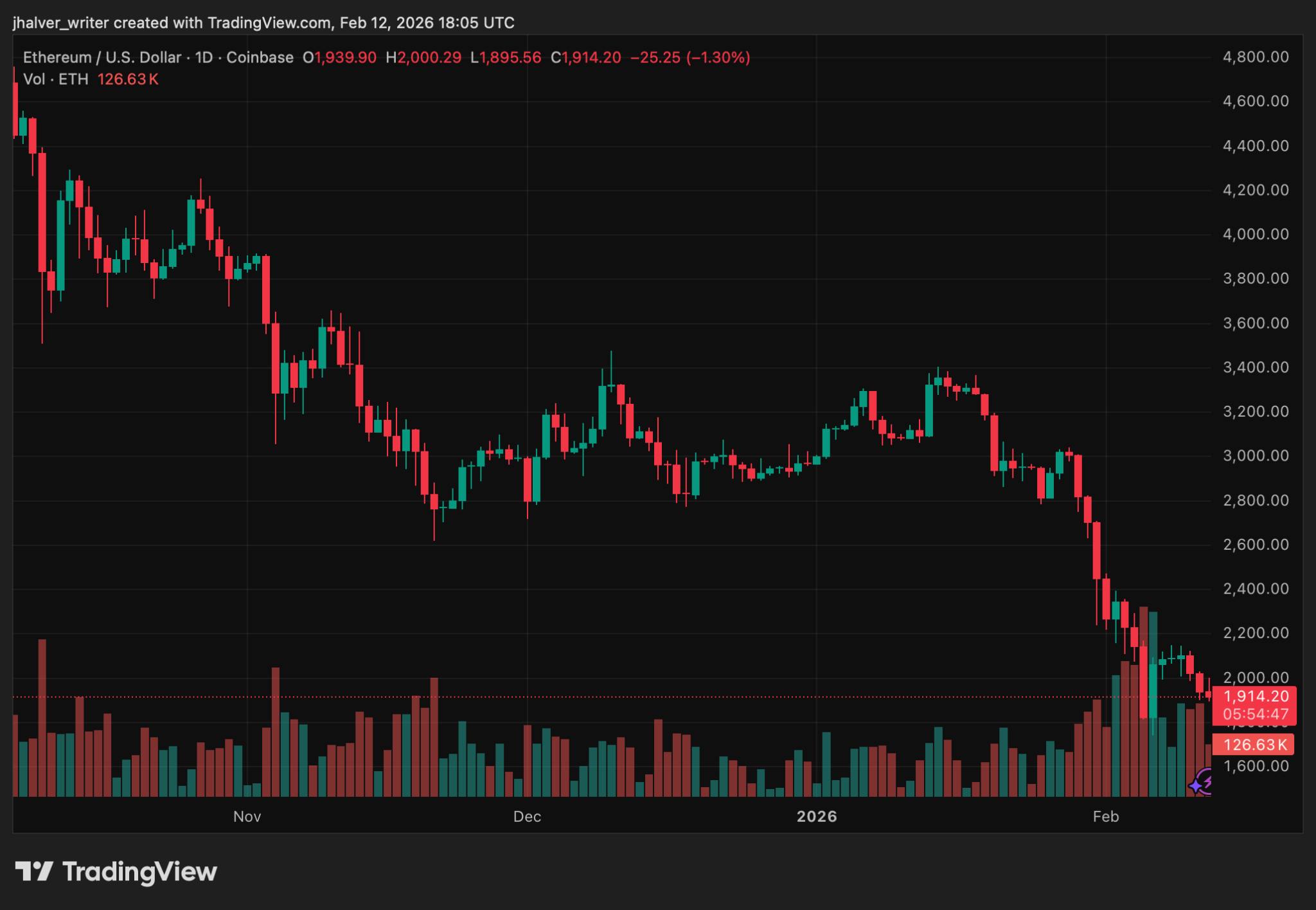 30% of Ethereum Supply Now Locked as Whales Accumulate Amid ETH Price Weakness