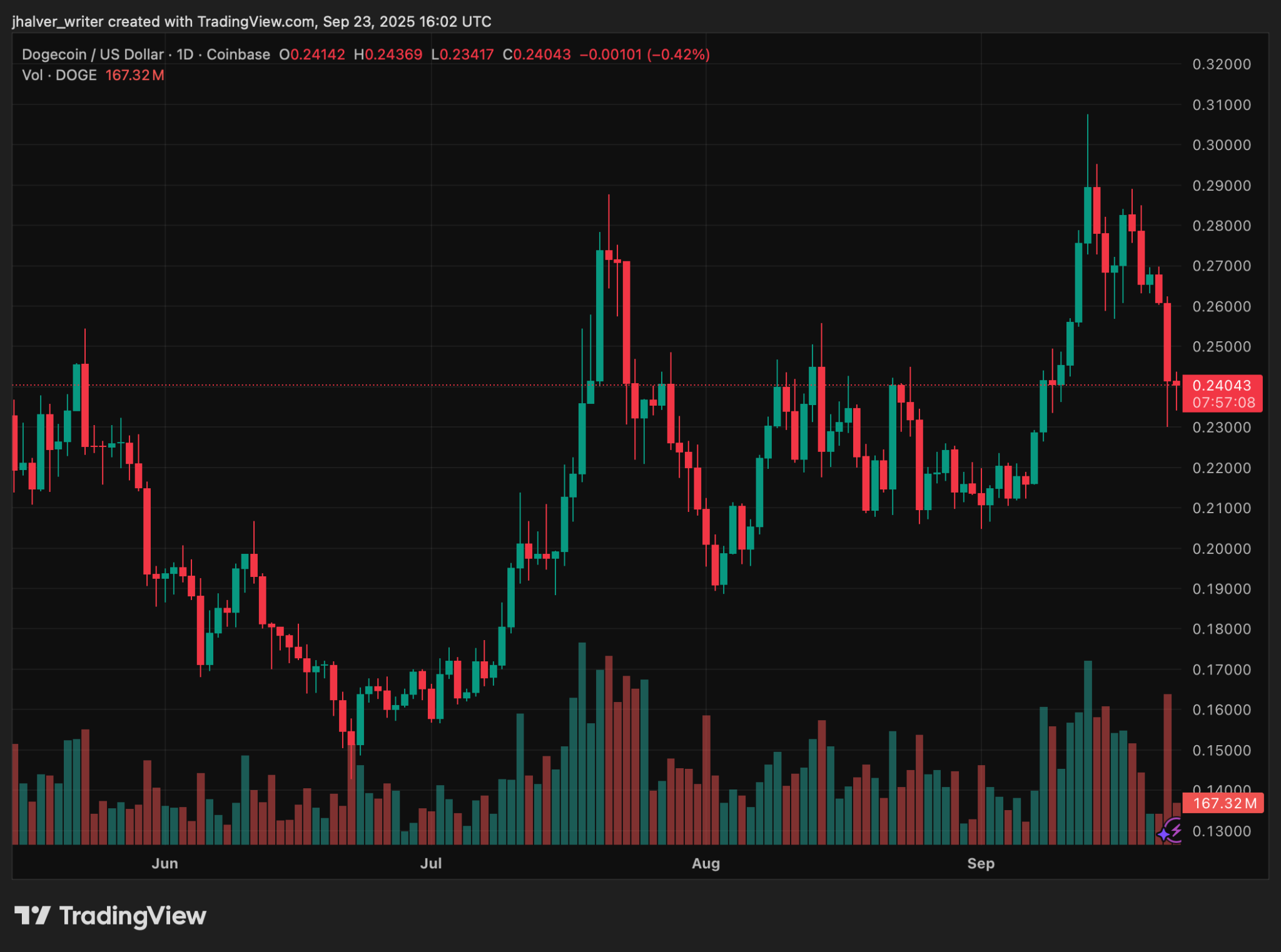 Dogecoin Price at $0.24 Faces Pressure as 21Shares DOGE ETF Lists on DTCC
