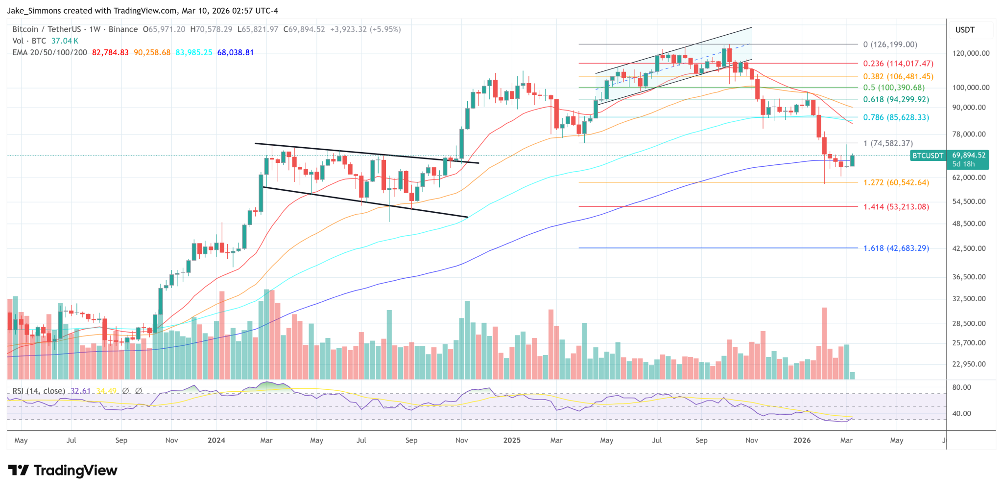 US Strategic Bitcoin Reserve Gains Bipartisan Backing, Says White House Advisor