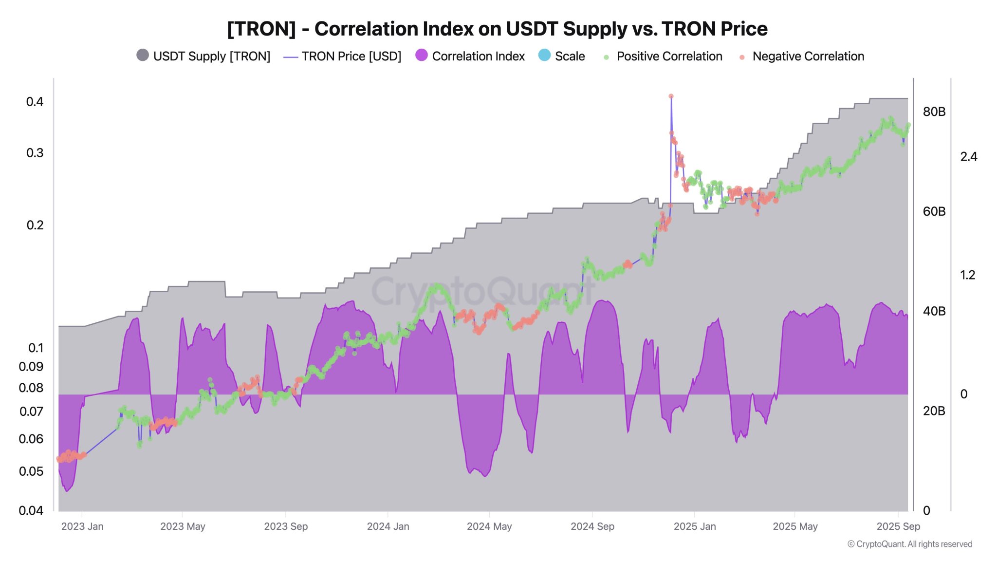 Tron Network Captures $23 Billion In USDT Supply In 2025, What This Means For TRX