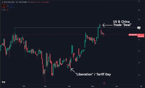 Bitcoin Shows Relative Weakness Against Stocks – Pause Or Warning Sign?