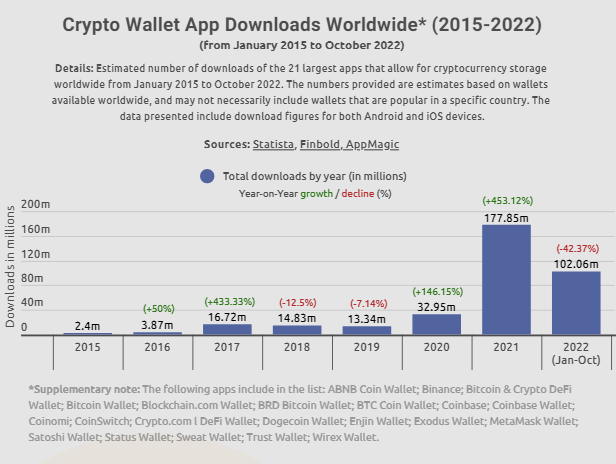 Crypto Is Very Alive As Wallet Downloads Reach Over 100 Million In 2022 – And Still Growing