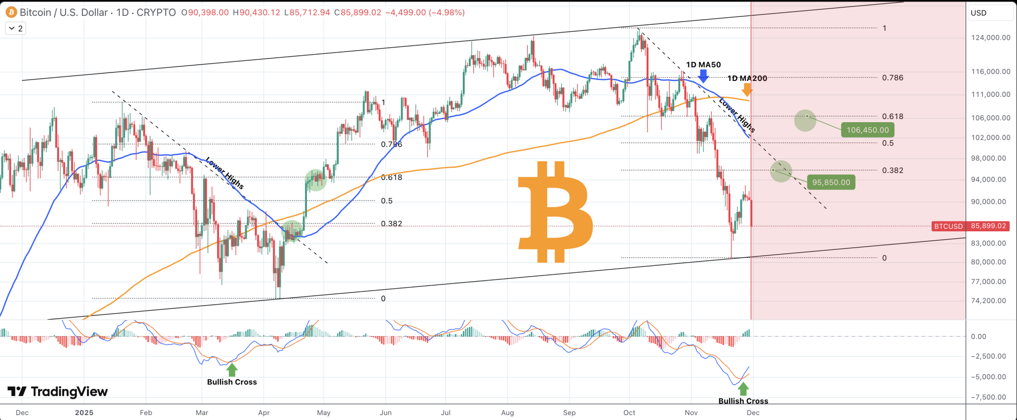 Bitcoin Price Can Hit These ‘Realistic’ Bullish Targets Before The Bear Market Begins