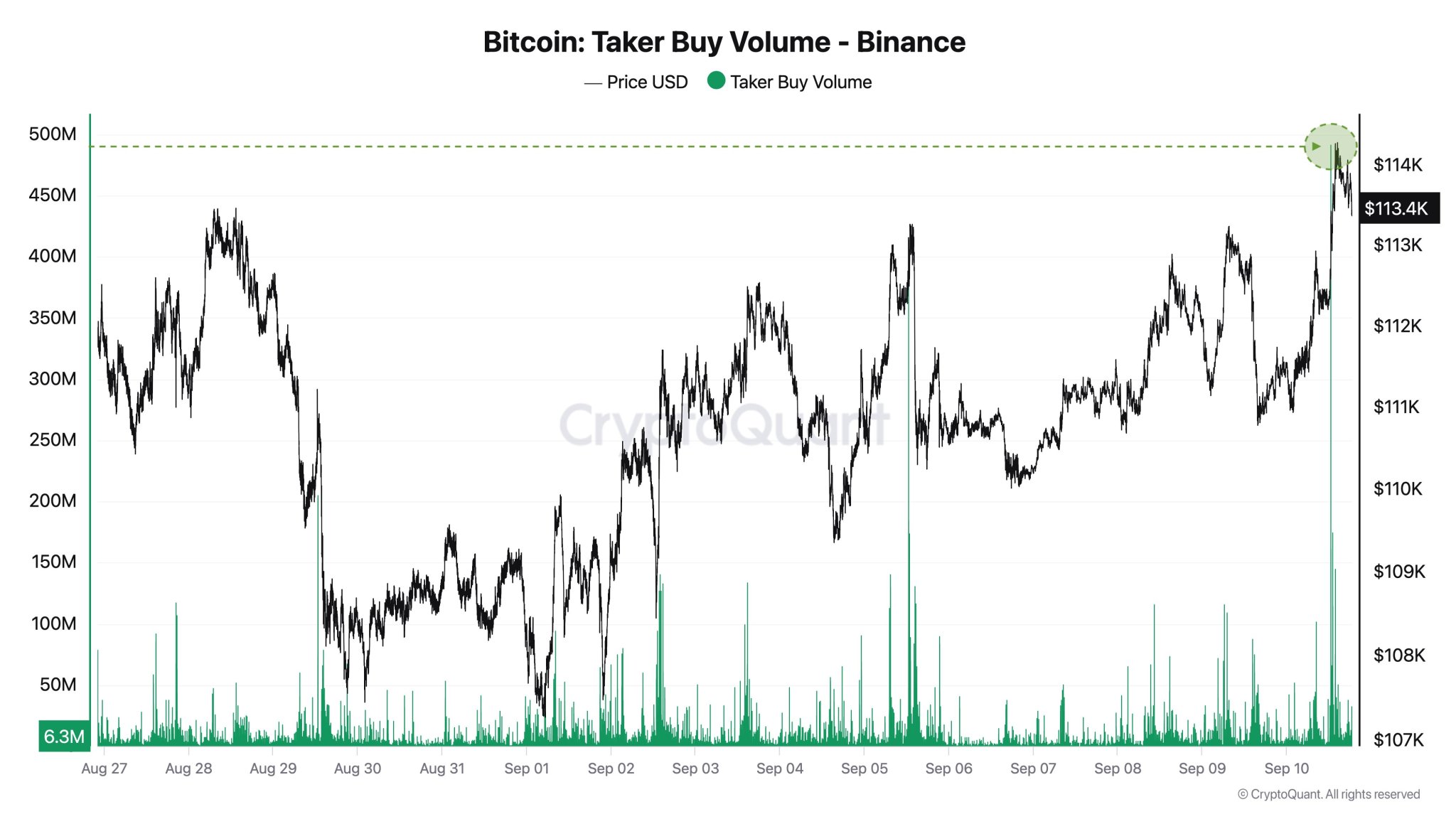 Bitcoin Taker Volume Explodes On Binance After US PPI Report – What This Means