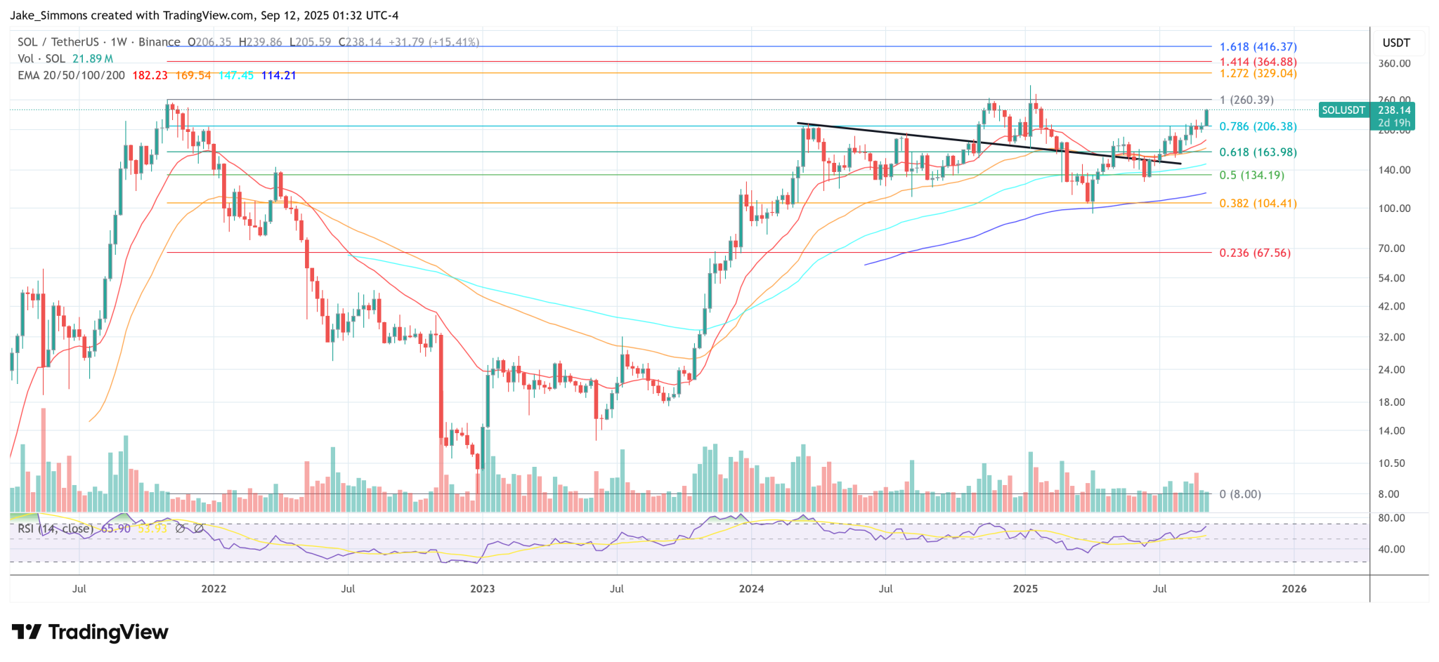 World’s Largest Solana Treasury Is Here—$1.65 Billion Fuel For SOL Rally