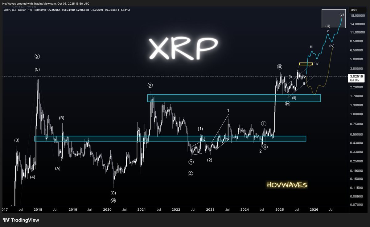 XRP Price To Teleport To $6.9 Once Wave 3 Of 3 Is Completed