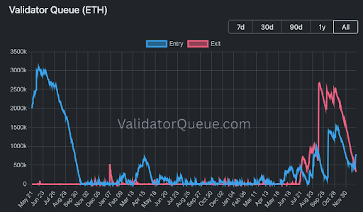 Ethereum Staking Deposits Just Surpassed Withdrawals, Why This Could Send ETH Price Above $4,000
