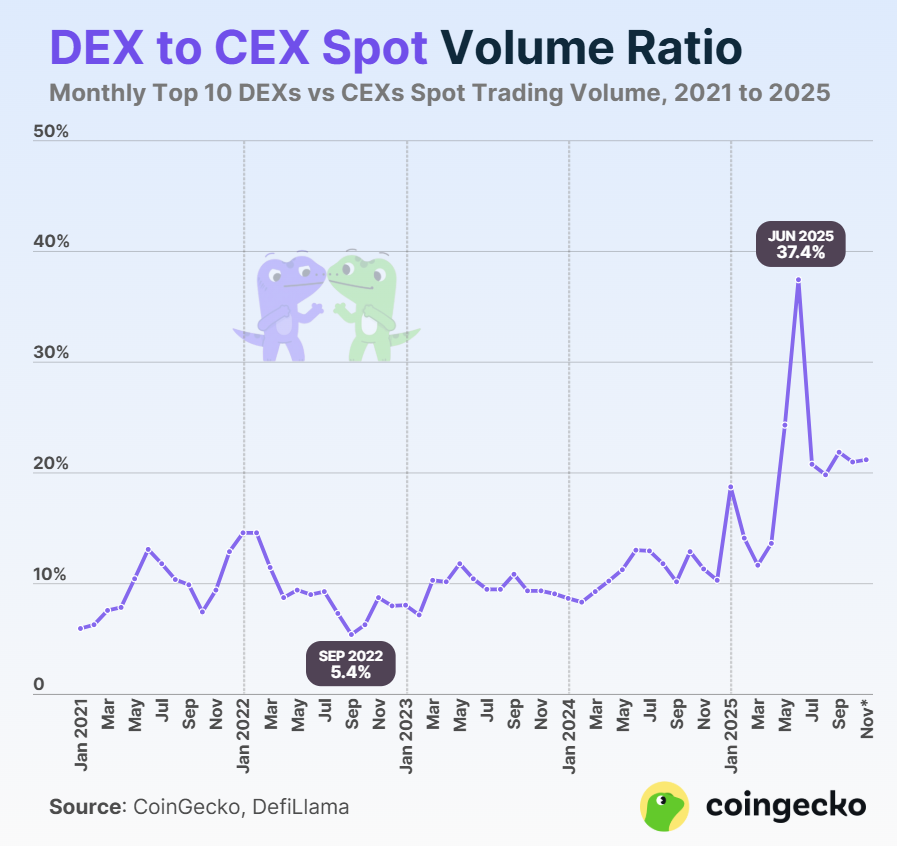 Best Meme Coins to Buy as DEX Volumes Hit 37.4% ATH