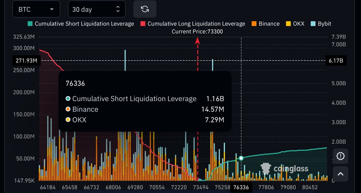 Large Bitcoin Shorts Cluster Between Current Price And $76,300 – Here’s What To Expect
