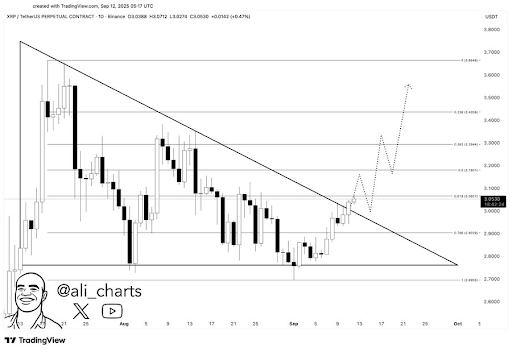 XRP’s Market Cap Beats Out Heavy Hitters In Climb Into 100 Top Global Assets — Here Are The Numbers