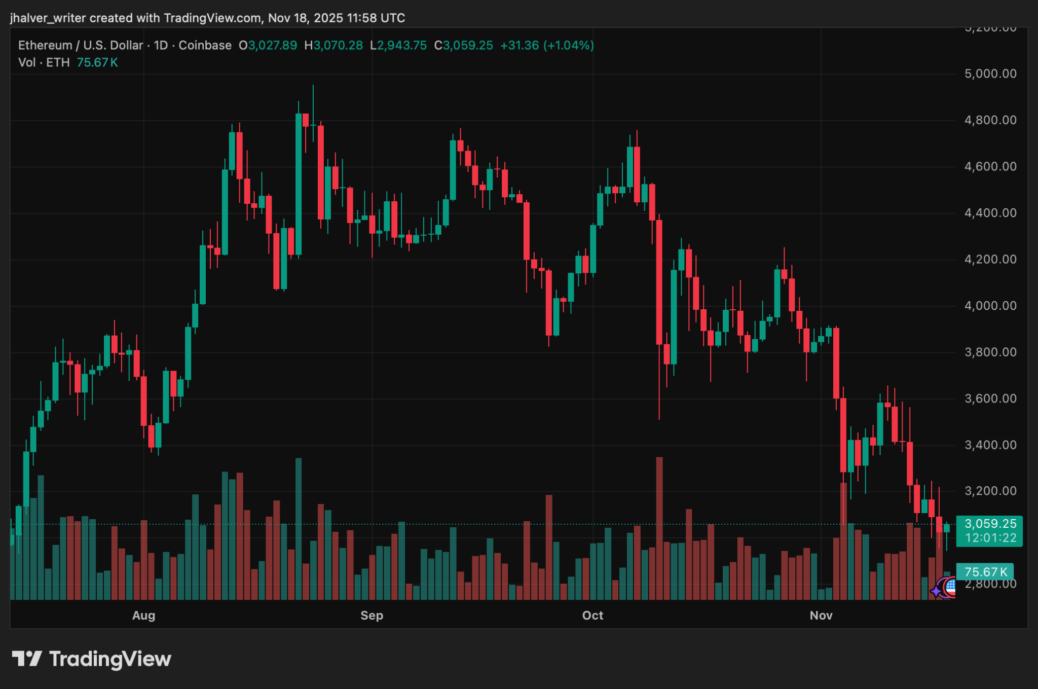 Ethereum Price Crashes to $3,000 Amid Market Shakeout, Analysts Warn of Volatility Ahead
