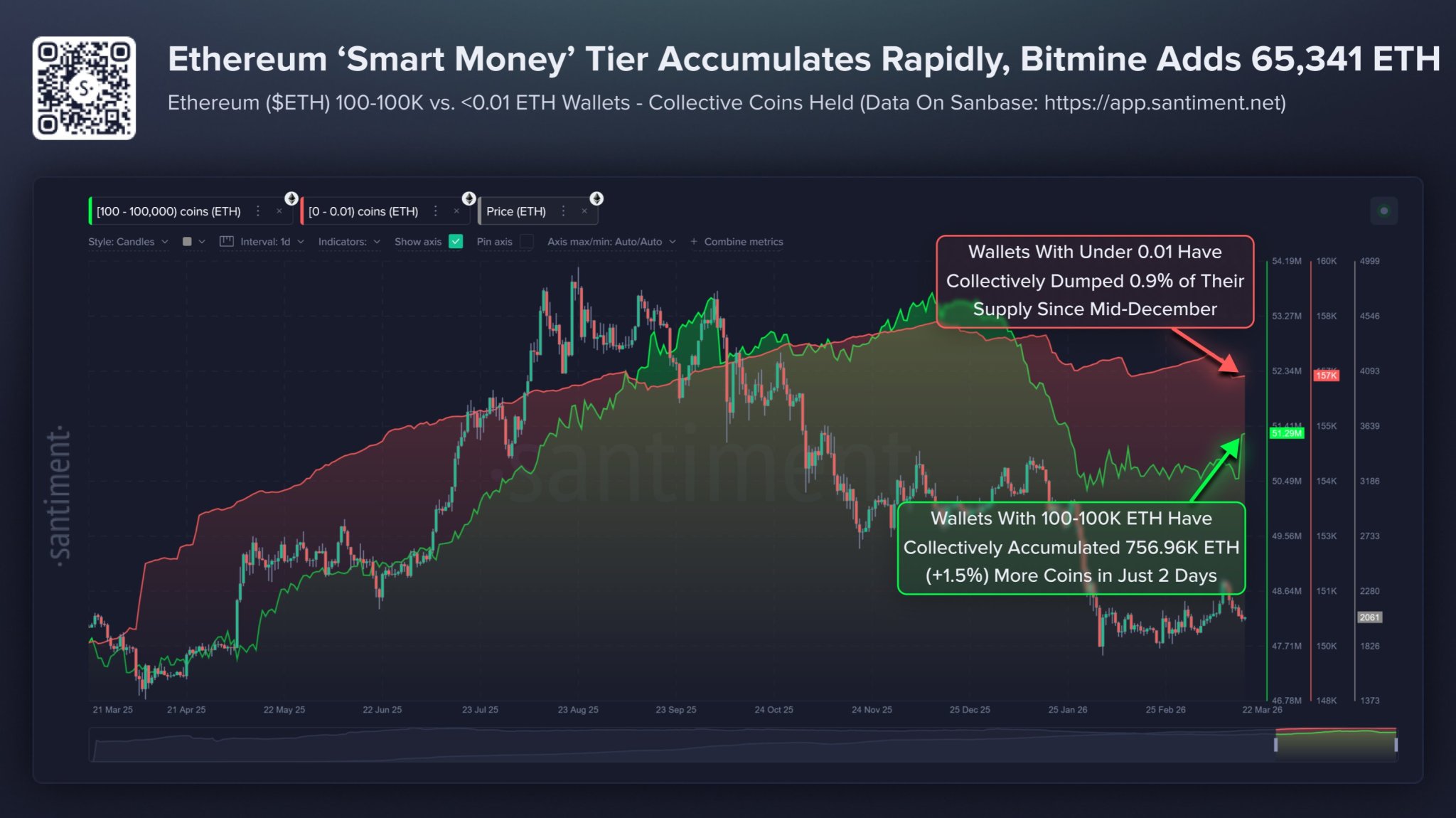 Ethereum Sees Increased Whale Activity Following Optimistic Remarks From Tom Lee