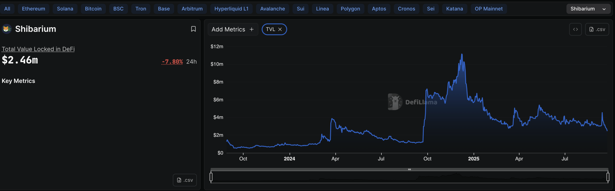 Is Shiba Inu At Risk Of Losing Its Second-Largest Meme Coin Position To PEPE And MemeCore?