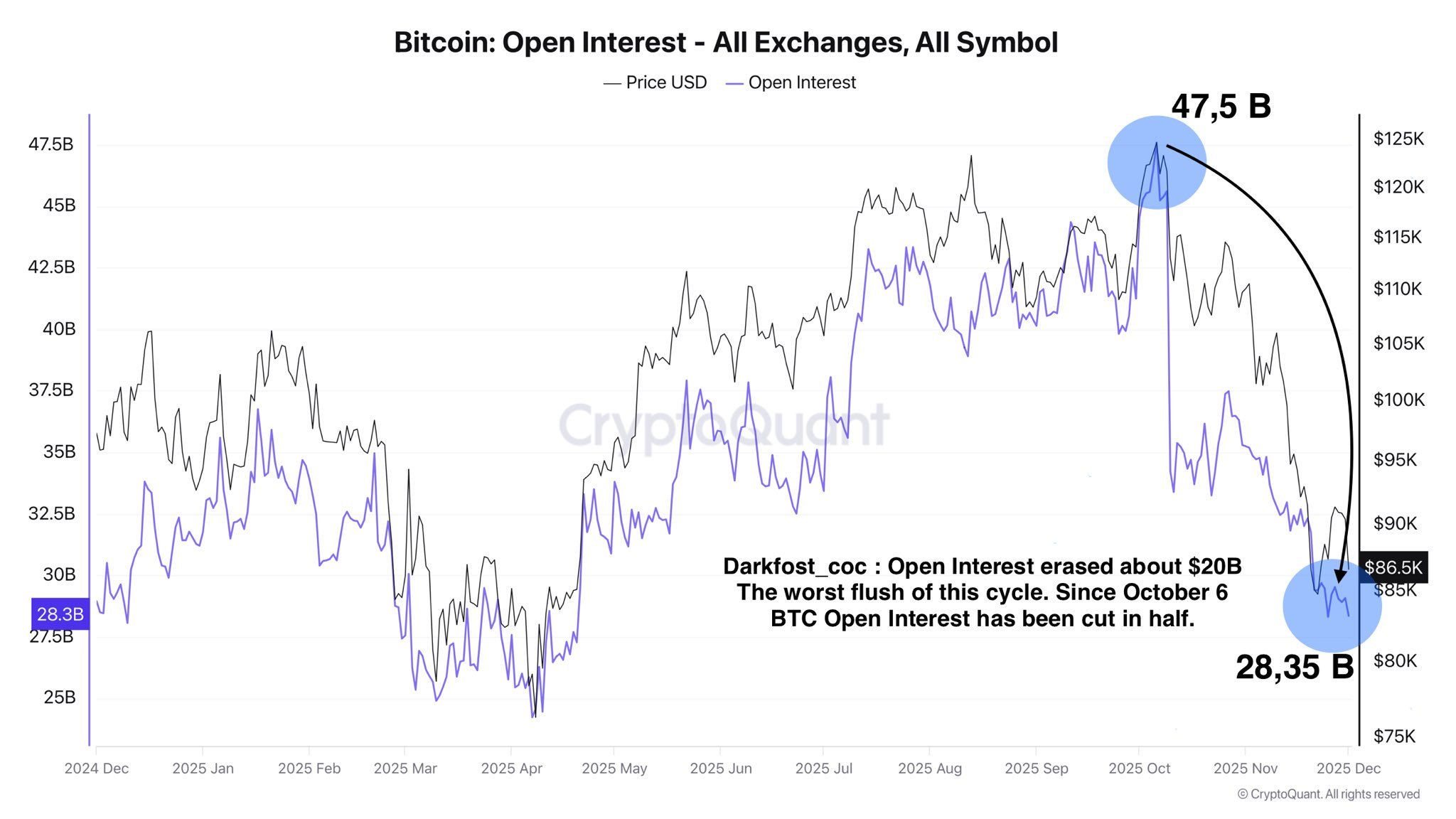 Are Bitcoin Traders Pulling Back? Open Interest Plummets By 50% In A Sudden Market Reset