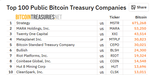 No Bitcoin Buy This Monday—Strategy Adds $748M To USD Reserve Instead