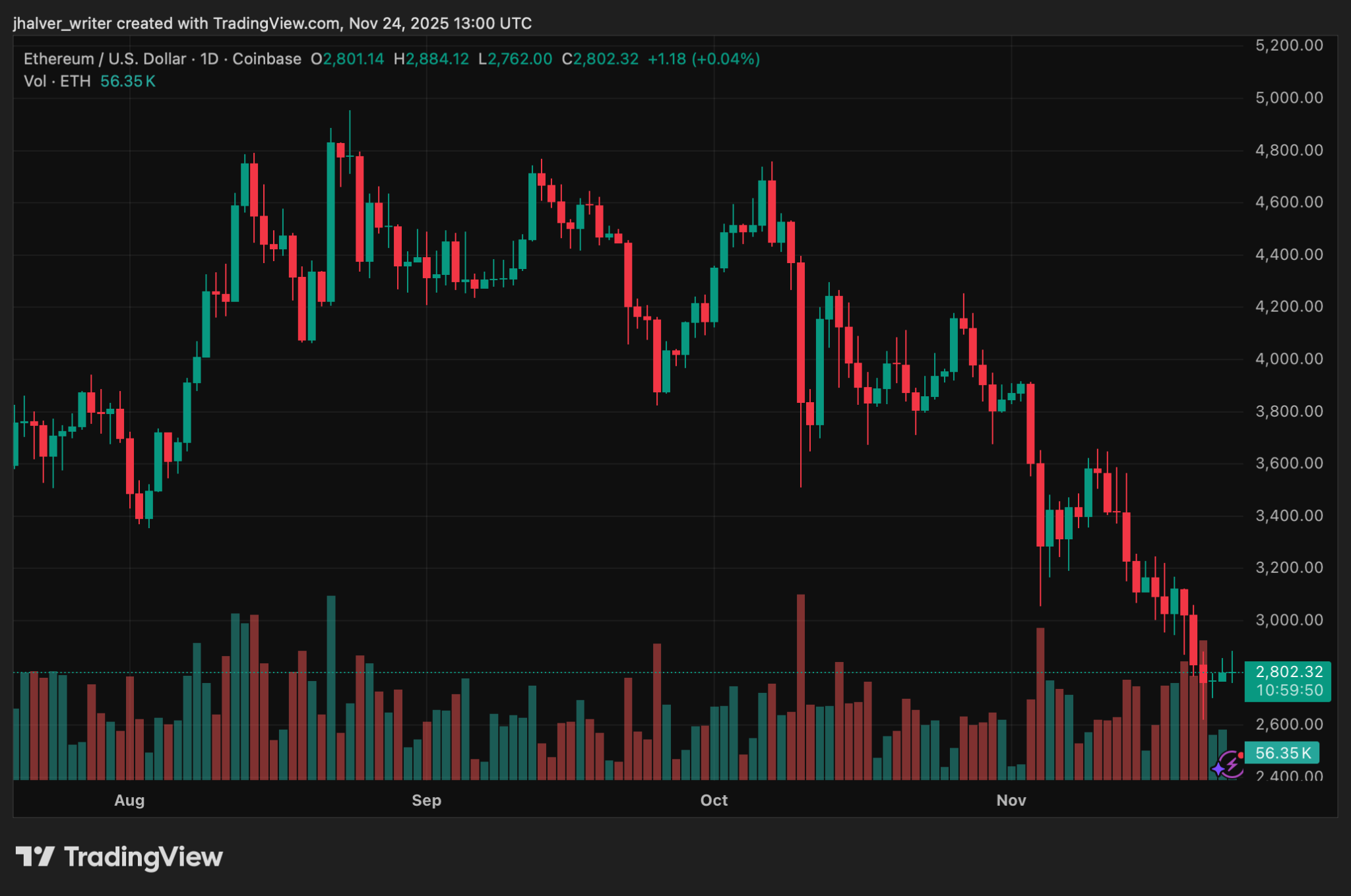 Ethereum Regains Strength With a $2,800 Rebound, Will BitMine’s $59M Bet Break the Downtrend?
