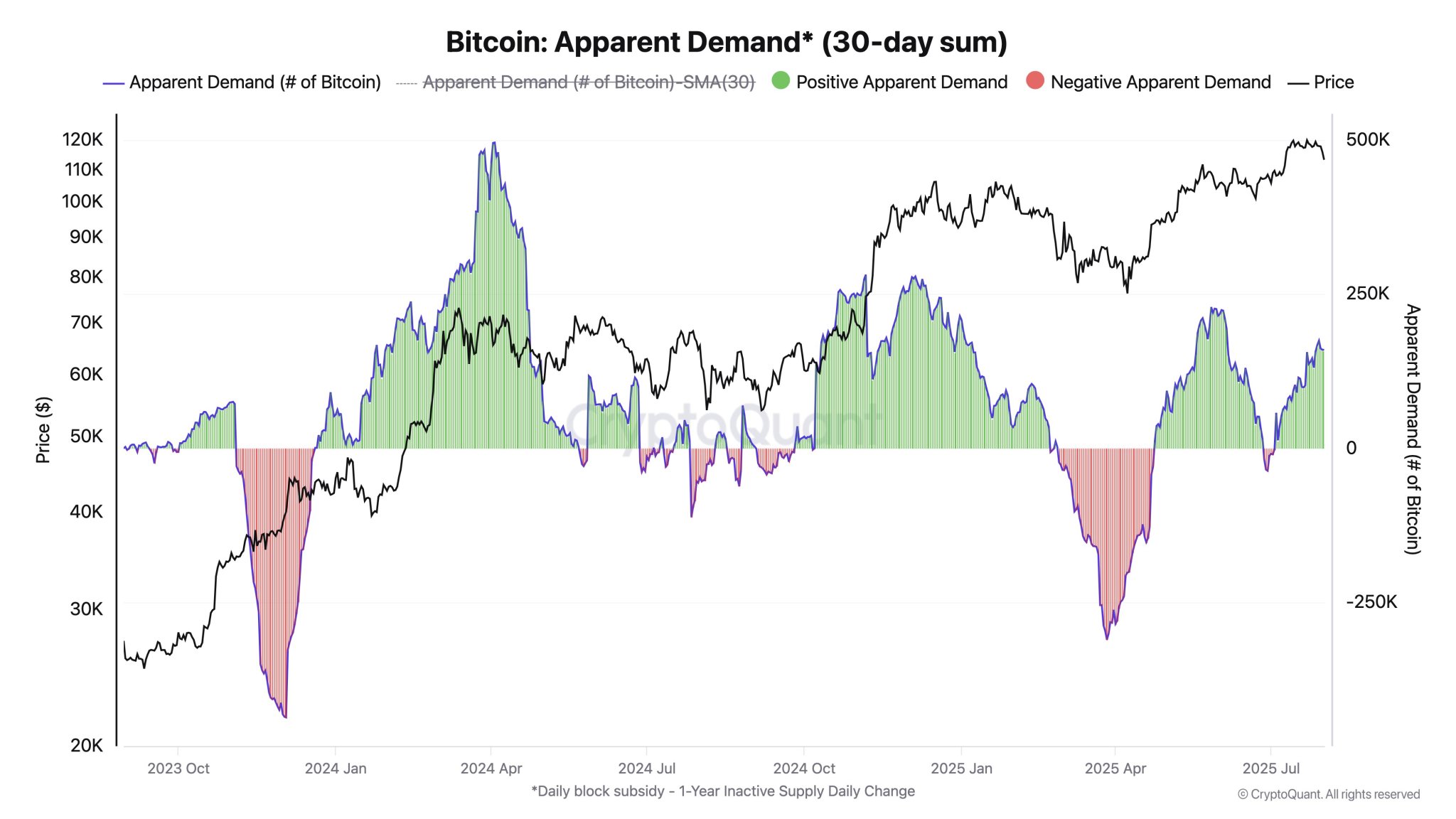 Bitcoin Demand Still Positive Even As Price Faces Volatility