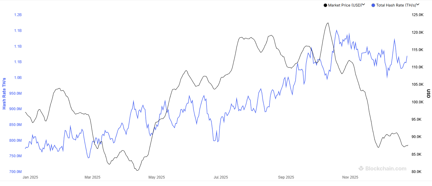 Bitcoin Mining Difficulty Rose 35% In 2025, Data Shows