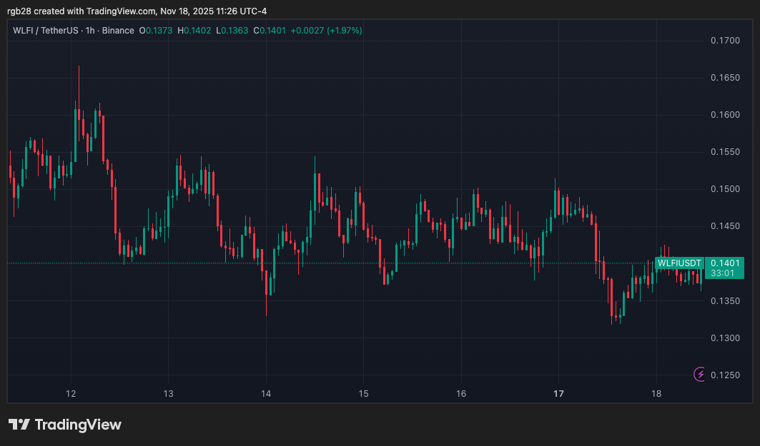 Senators Call For Probe Into WLFI Over Alleged Token Sales Linked To Russia, North Korea