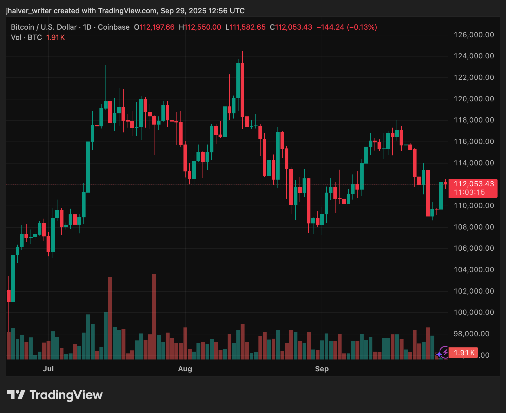 Crypto ETFs Suffer Worst Streak Since Launch as Bitcoin and Ethereum Record Heavy Outflows