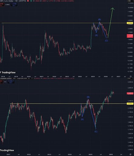 XRP Mirrors The Russell 2000, What This Means And Why It’s Important