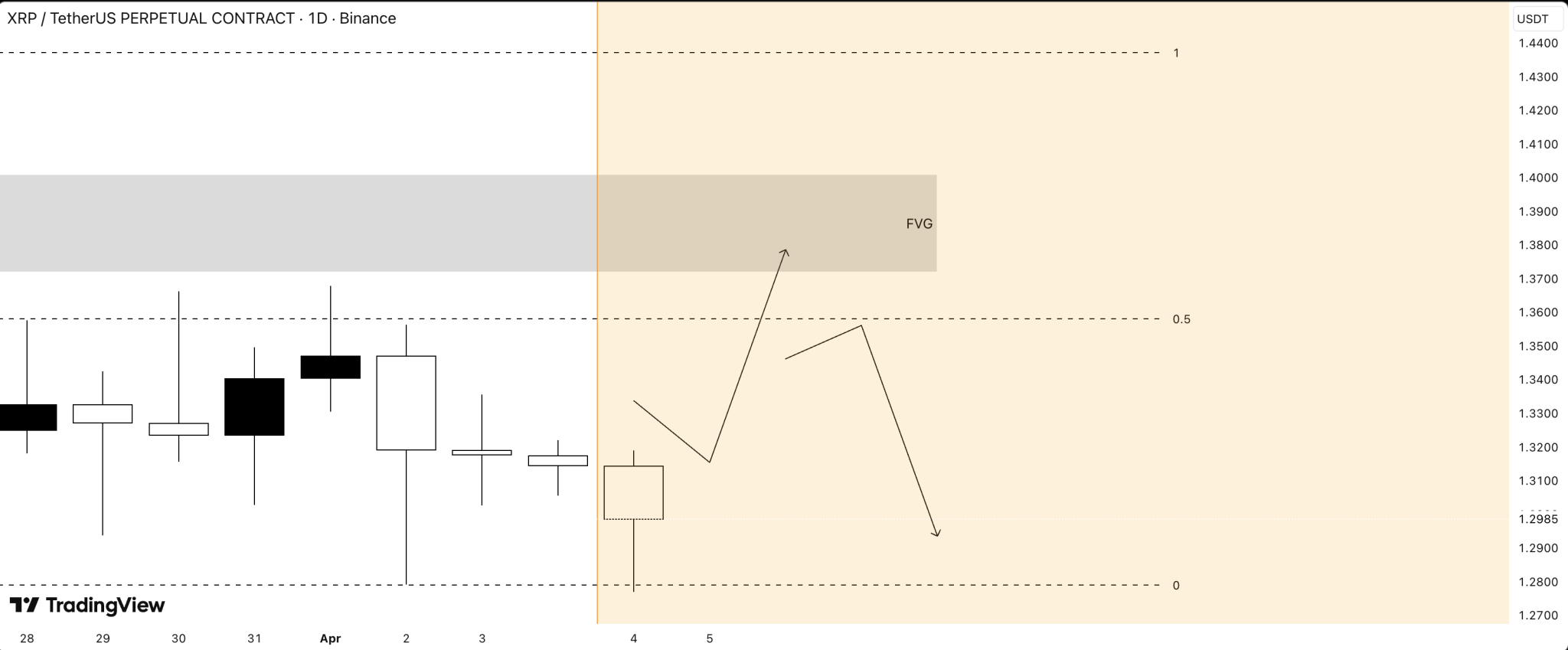XRP Premium FVG Could Pull Price Higher In The Short Term, But There’s A Problem