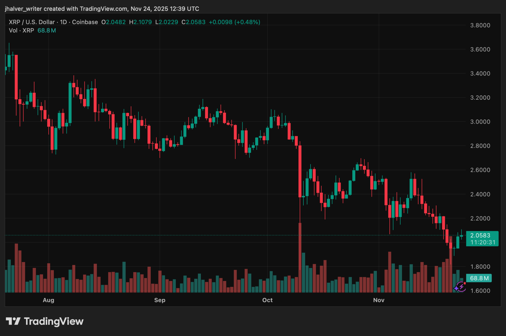Crypto Markets Hold Their Breath as Wall Street Awaits the Fed’s Next Big Move