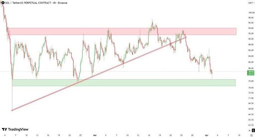 Solana Under Pressure At $75–$78, But Bulls Eye Massive Upside Ahead