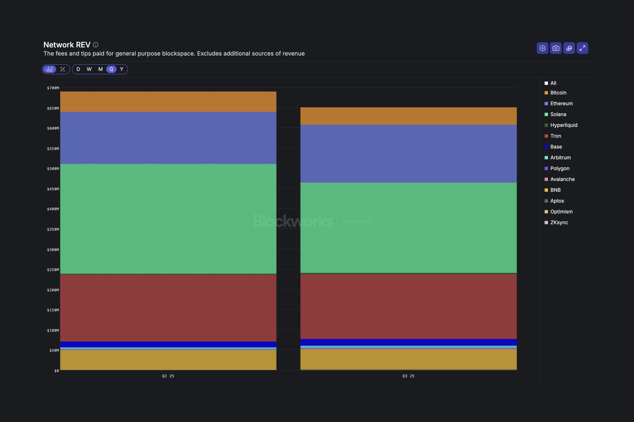 Solana’s Q3 Revenue Sharp Growth Puts It Ahead Of All Major Crypto Networks