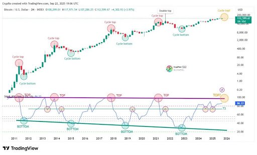 Strategist Publishes Bitcoin ‘Cheat Code’ As Factors That Led To Previous ATHs Return