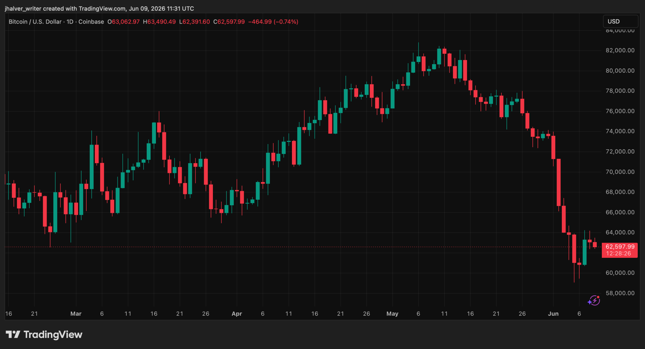 Strategy Sold Bitcoin, Now Metaplanet Is Down 47% — Who Sells Next?