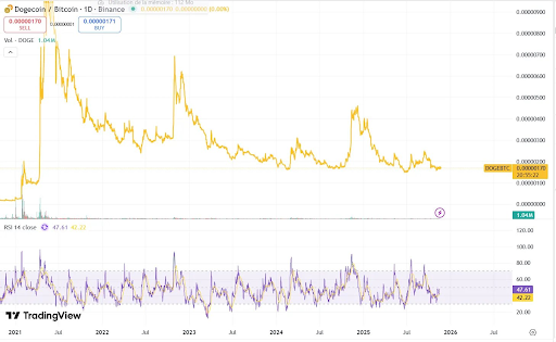 Analyst Suggests Selling Bitcoin To Buy Dogecoin, Here’s Why