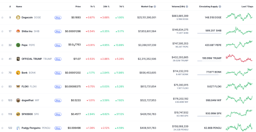 Meme Coins are Recovering: Which Ones To Buy for Maximum Returns?